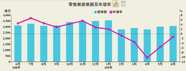 retail growth rate