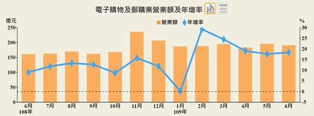 e-commerce growth rate