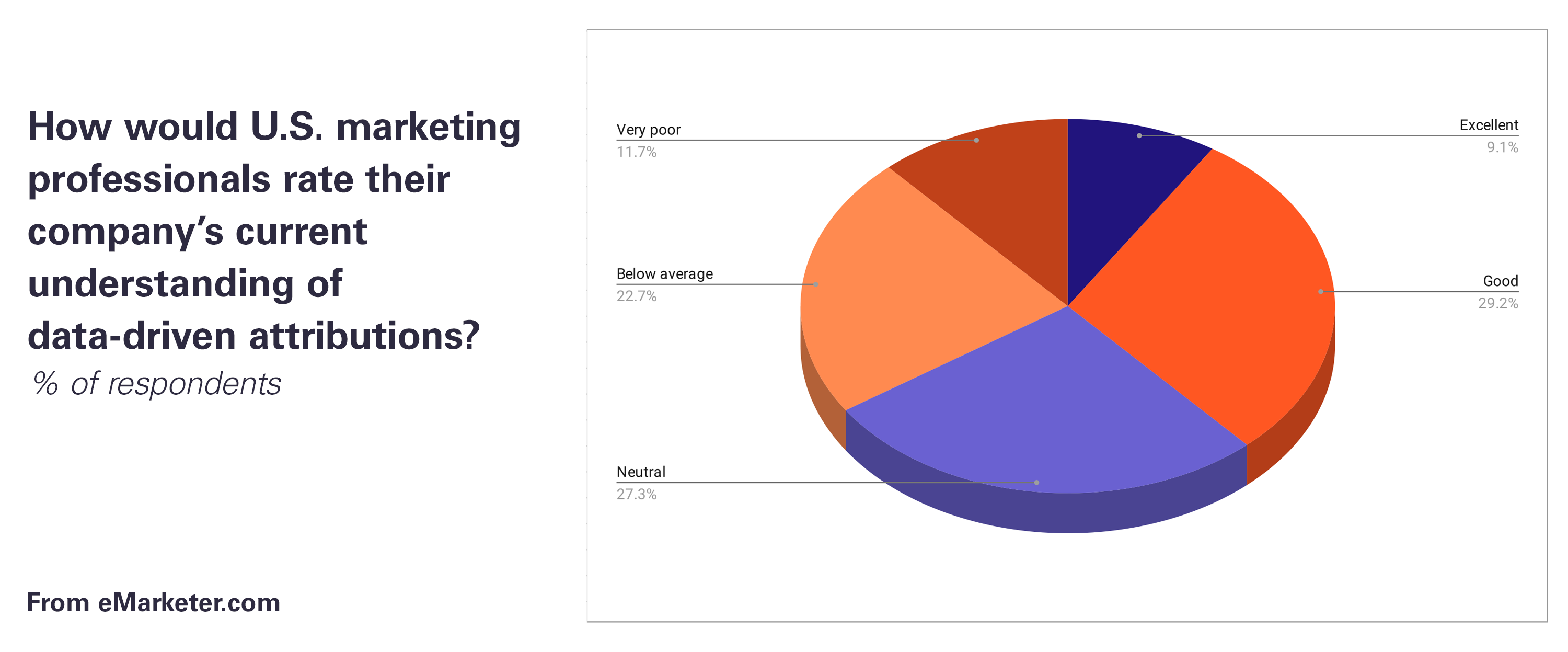 US Marketing Professionals' Understanding of Data-Driven Marketing