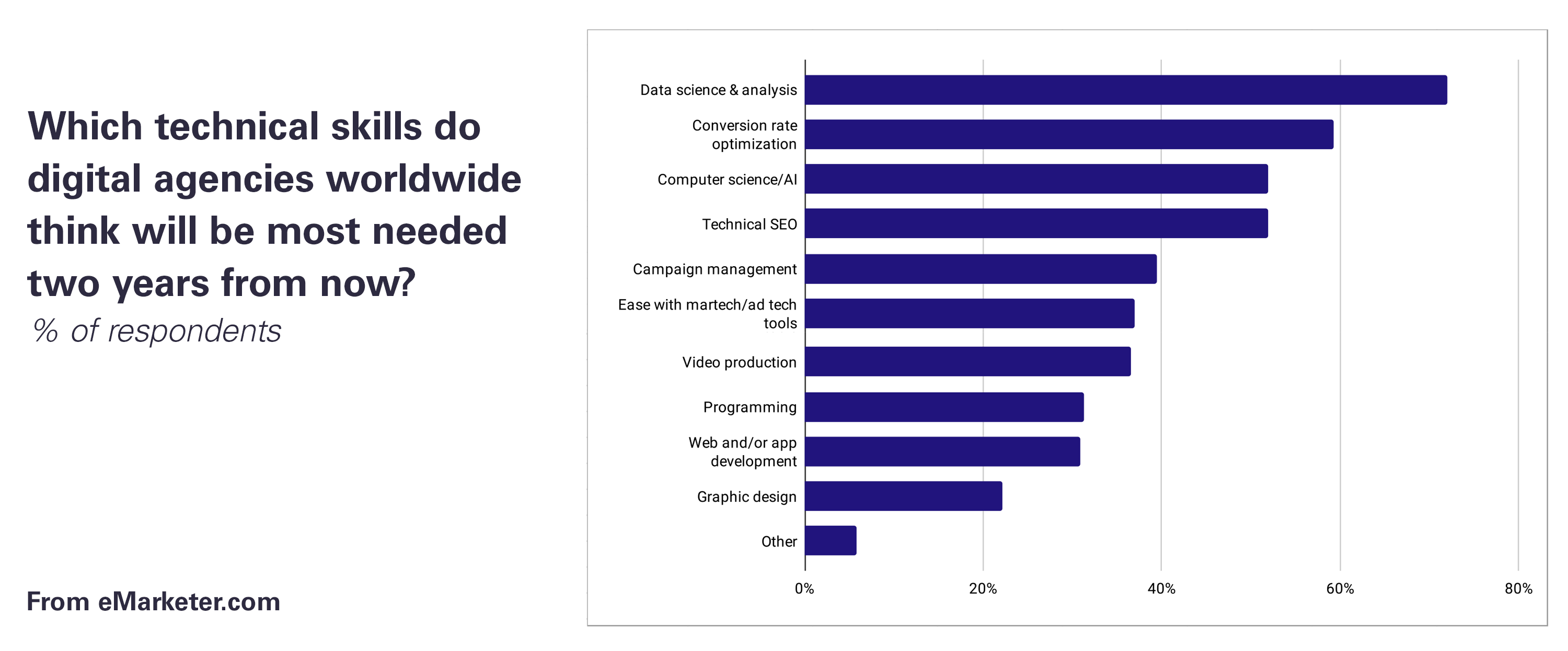 Most needed Technical Skills for Agencies