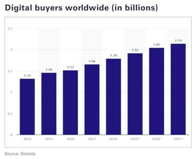 digital-buyers-worldwide-in-billions