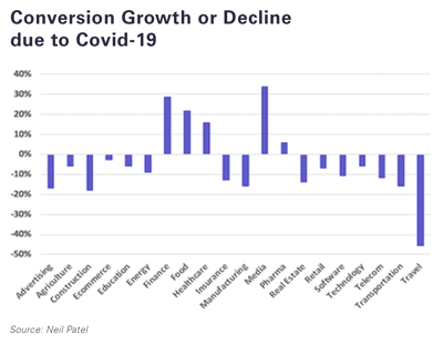 conversion-growth-decline-covid19