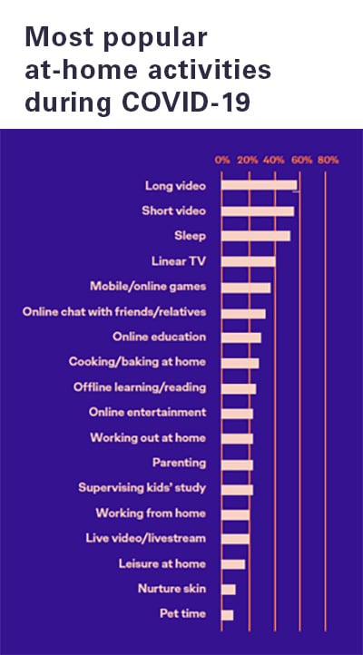 a-chart-displaying-the-most-popular-at-home-activities-during-COVID-19-outbreak